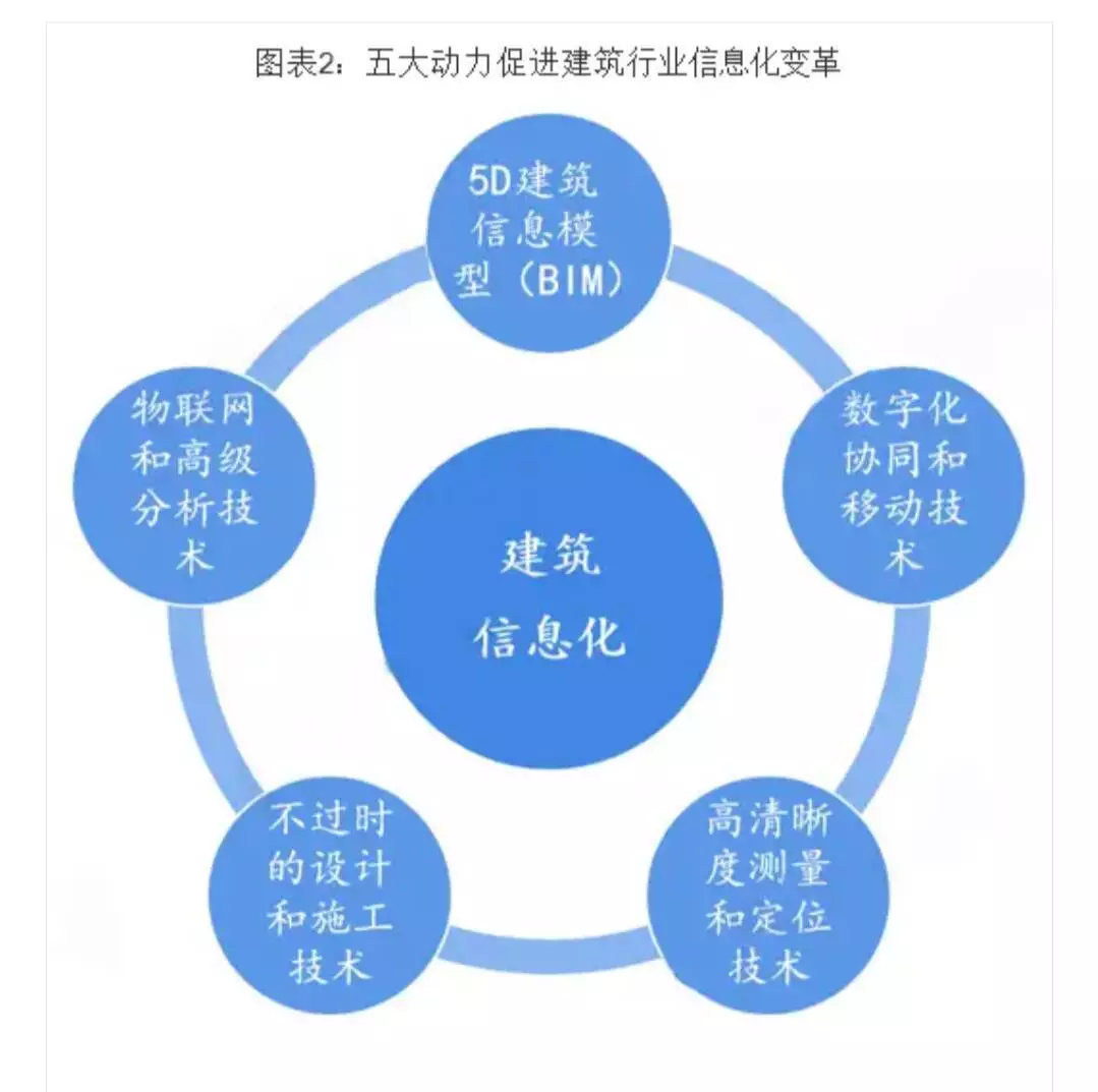 未来建筑的数字化设计,组织与施工是大势所趋,中国建筑信息化行业必将