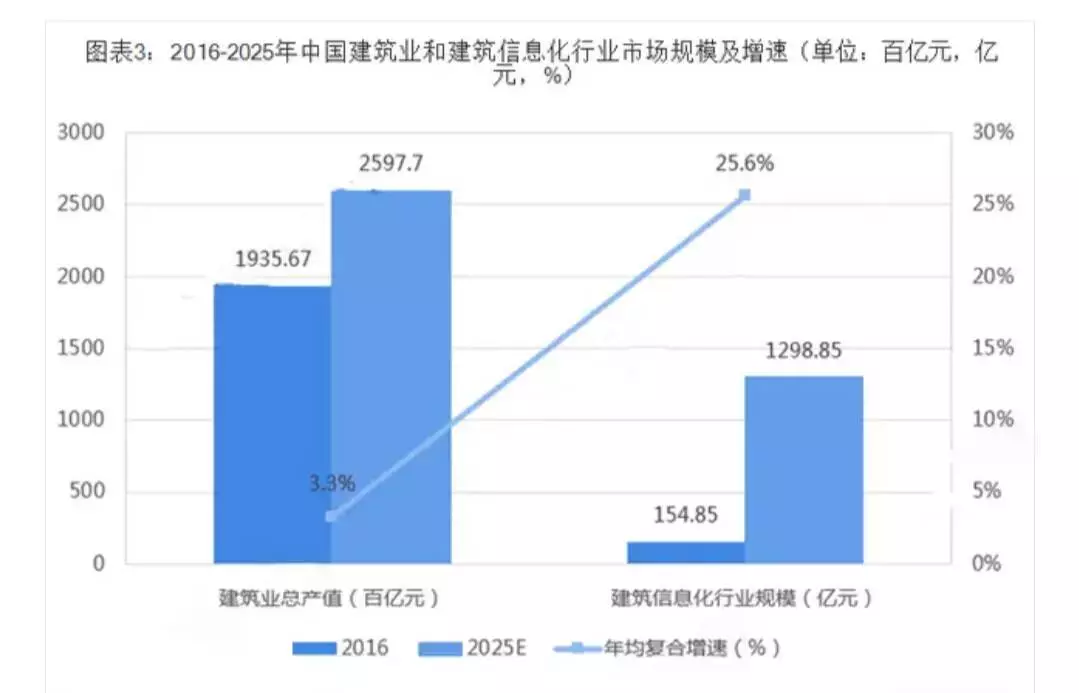 中国建筑信息化市场前景极其广阔