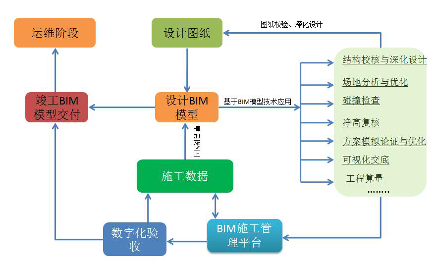 BIM咨询服务/广州坤杰
